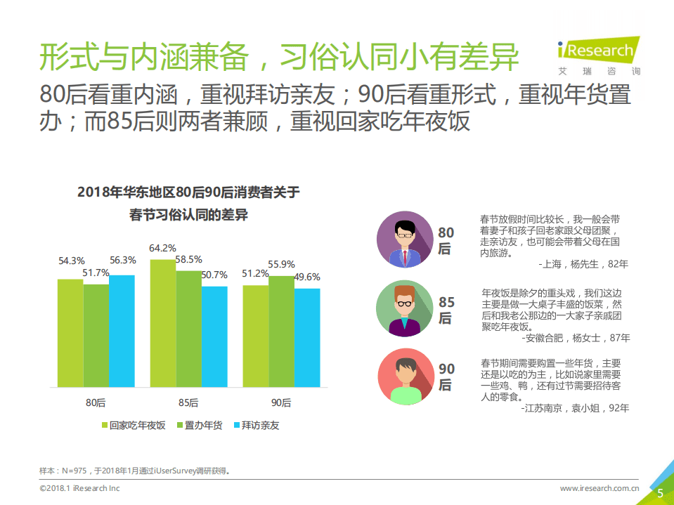 2018年华东地区80后90后消费者网购年货调研报告.pdf 第5页