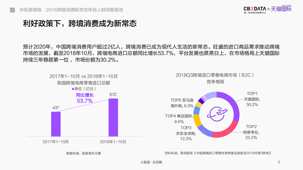 2018年跨境消费新常态年轻人群洞察报告.pdf 第6页