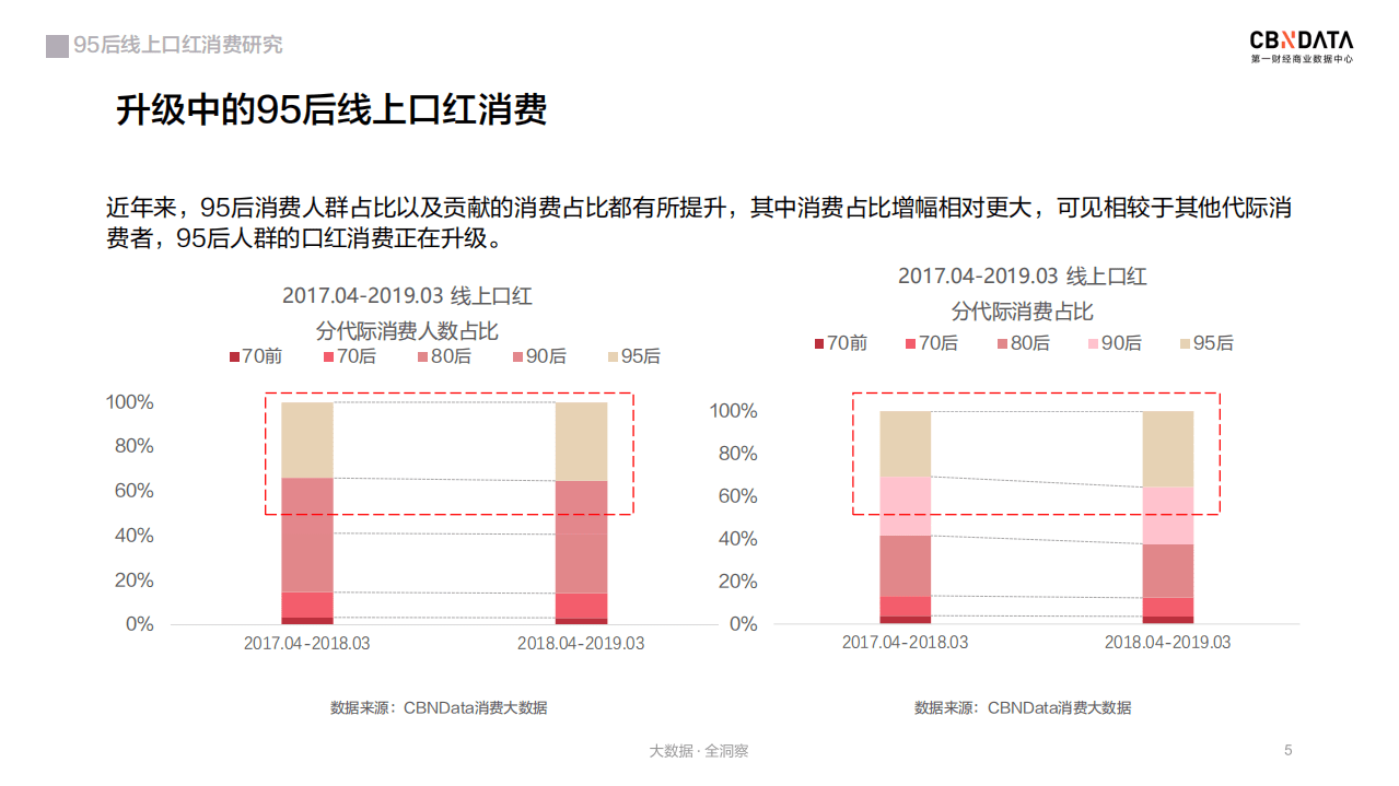 2019年95后线上口红消费研究报告.pdf 第5页