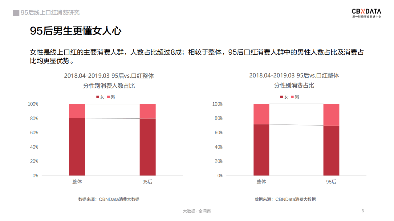 2019年95后线上口红消费研究报告.pdf 第6页