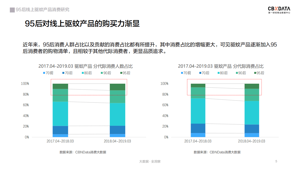 2019年95后线上驱蚊产品消费研究报告.pdf 第5页