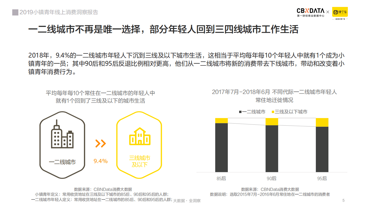 2019年小镇青年线上消费洞察报告.pdf 第5页