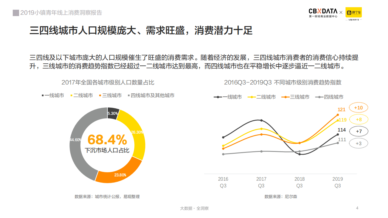 2019年小镇青年线上消费洞察报告.pdf 第4页