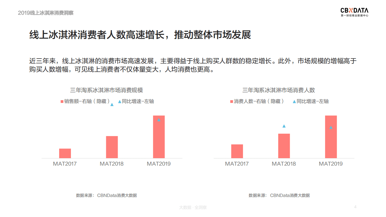 2019年线上冰淇淋消费洞察报告.pdf 第4页