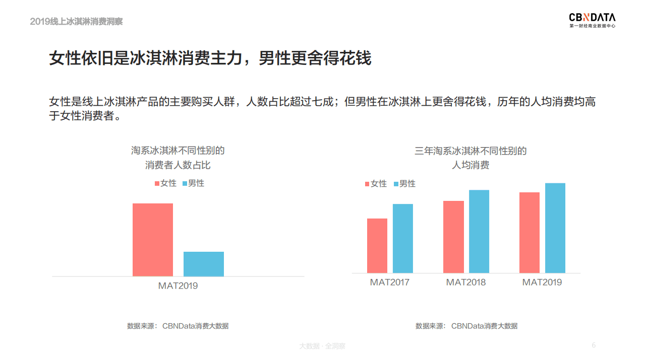 2019年线上冰淇淋消费洞察报告.pdf 第6页