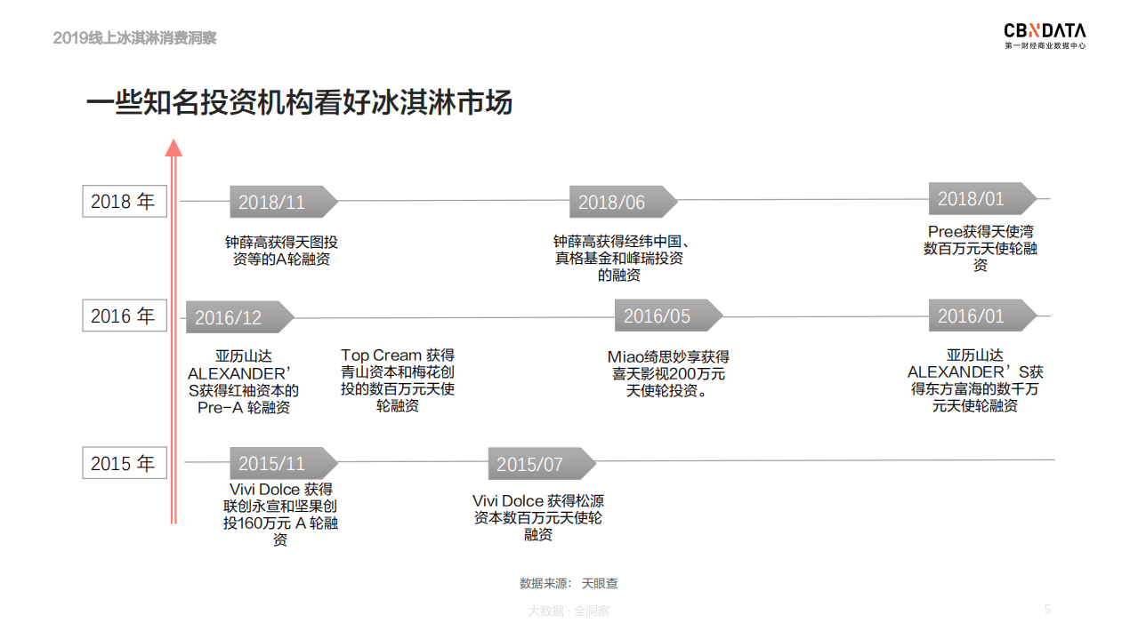 2019年线上冰淇淋消费洞察报告.pdf 第5页