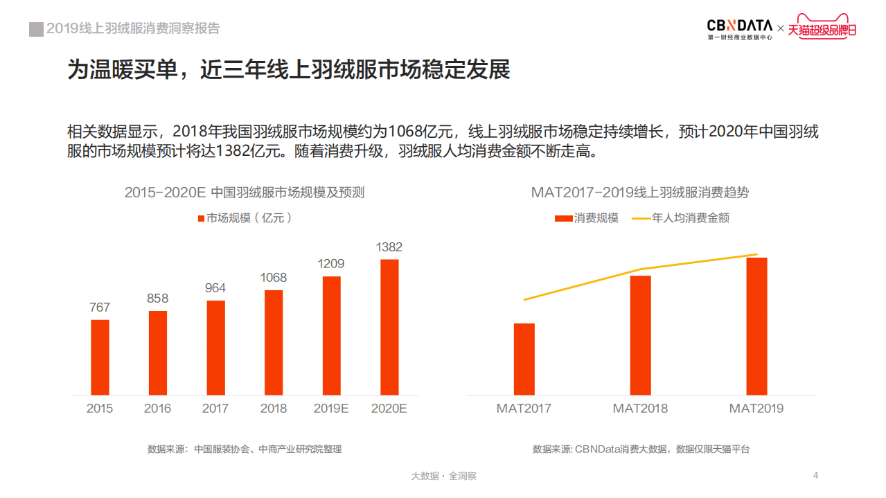 2019年线上羽绒服消费洞察报告.pdf 第4页