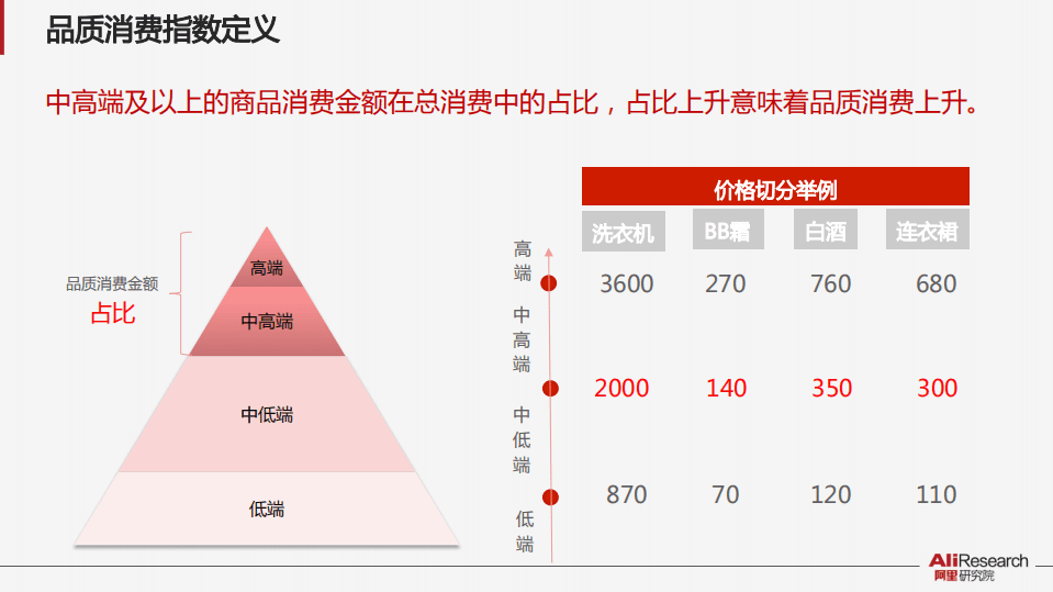 阿里研究院：2017阿里品质消费指数报告.pdf 第6页