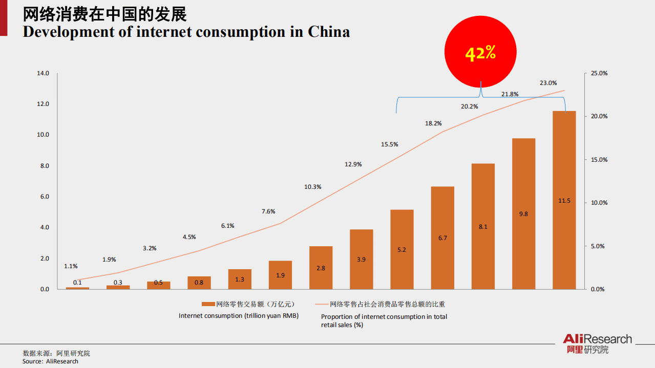阿里研究院：2017网络消费升级的测度.pdf 第4页