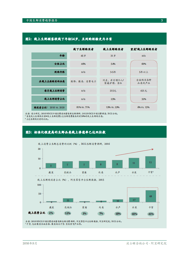 阿里研究院&BCG：2016年中国生鲜消费趋势报告.pdf 第5页