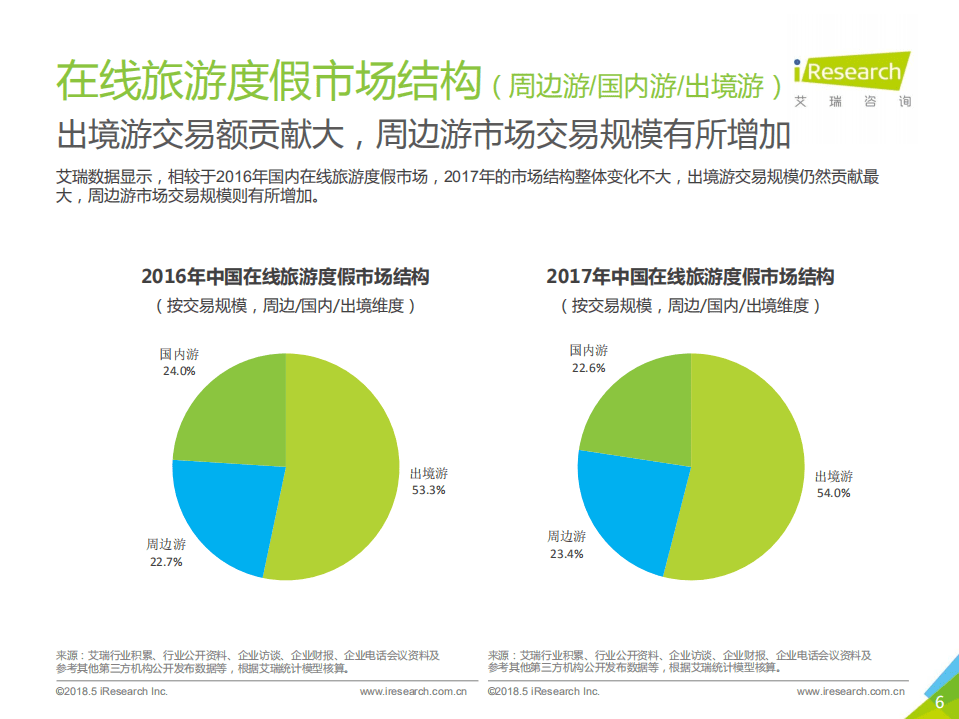 艾瑞咨询：2018年中国景区旅游消费研究报告.pdf 第6页