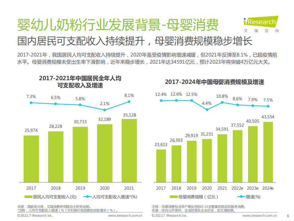 艾瑞咨询：2022年草饲奶粉消费者洞察研究报告.pdf 第6页