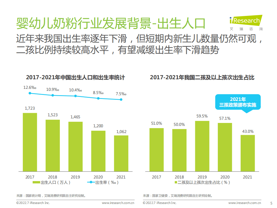 艾瑞咨询：2022年草饲奶粉消费者洞察研究报告.pdf 第5页