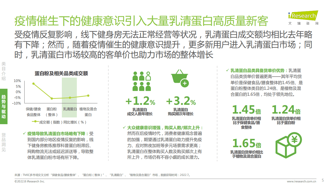 艾瑞咨询：2022年蛋白粉：乳清蛋白消费趋势报告.pdf 第5页
