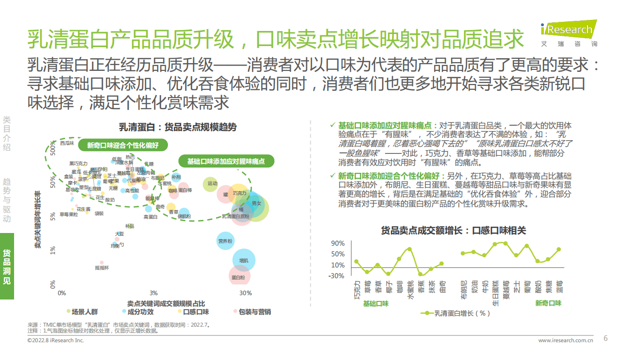 艾瑞咨询：2022年蛋白粉：乳清蛋白消费趋势报告.pdf 第6页