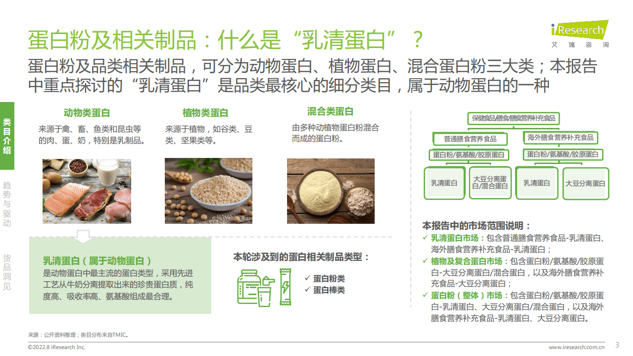 艾瑞咨询：2022年蛋白粉：乳清蛋白消费趋势报告.pdf 第3页