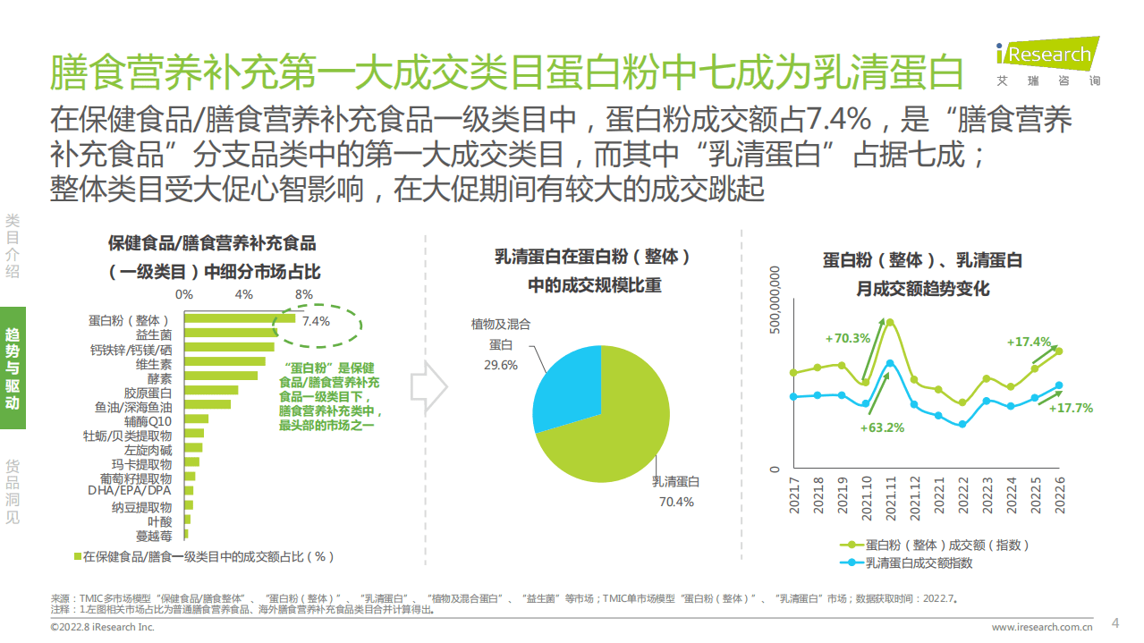 艾瑞咨询：2022年蛋白粉：乳清蛋白消费趋势报告.pdf 第4页