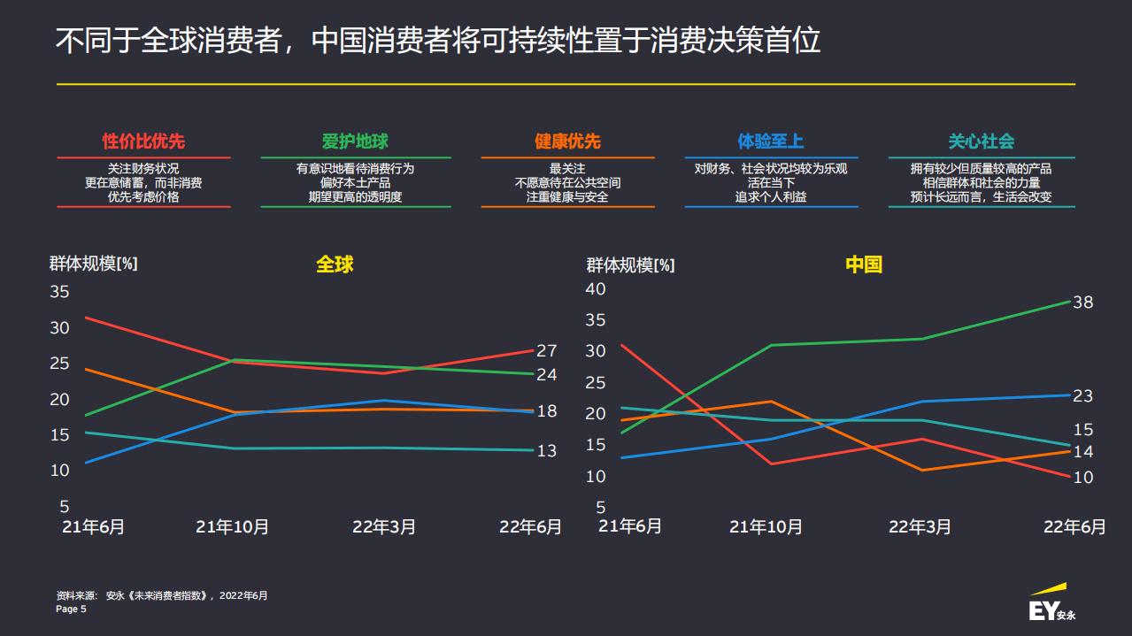 安永：未来消费者指数第十期（2022）.pdf 第5页