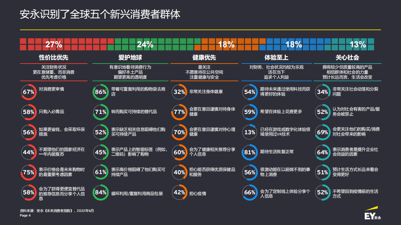 安永：2022未来消费者指数第十期.pdf 第4页
