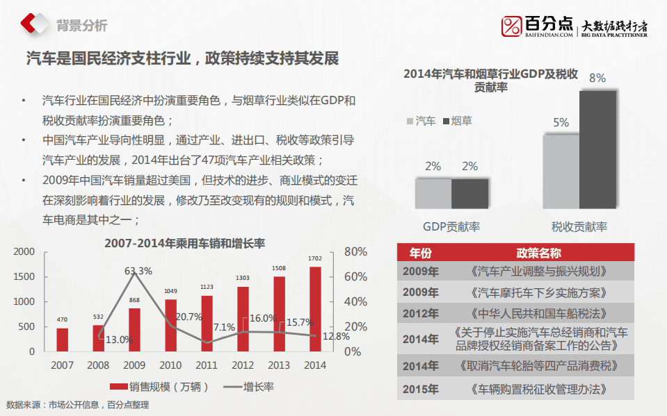 百分点：2015中国汽车电商行业发展及消费者研究报告.pdf 第4页