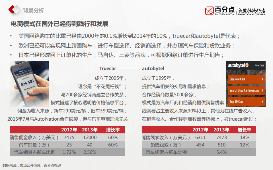 百分点：2015中国汽车电商行业发展及消费者研究报告.pdf 第6页