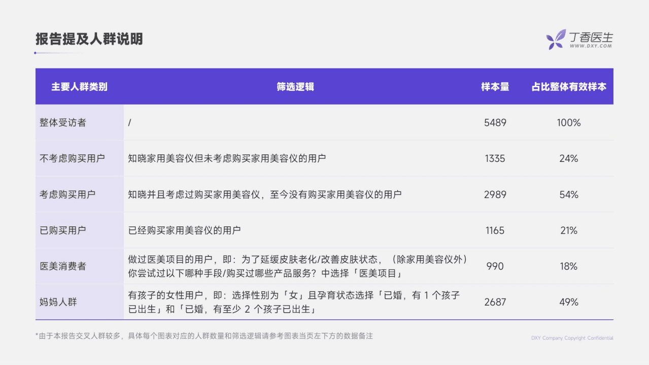 丁香医生：2022家用美容仪认知及抗老消费行为调研报告.pdf 第3页