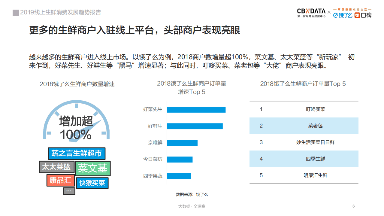 饿了么：2019年线上生鲜消费发展趋势报告.pdf 第6页