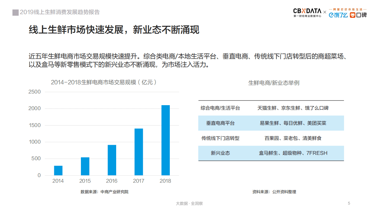 饿了么：2019年线上生鲜消费发展趋势报告.pdf 第5页