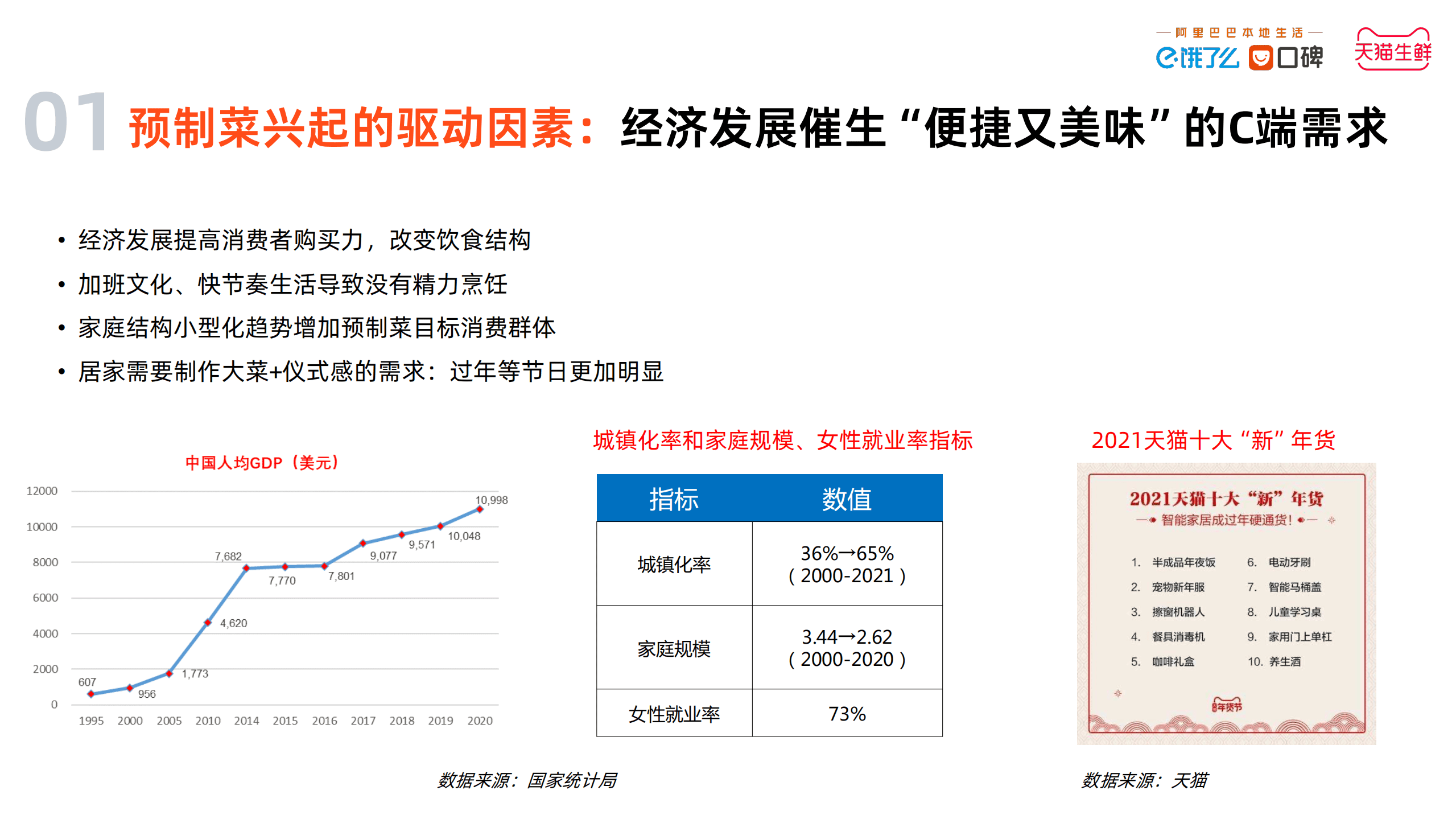 饿了么：2022中国预制菜数字消费报告.pdf 第6页