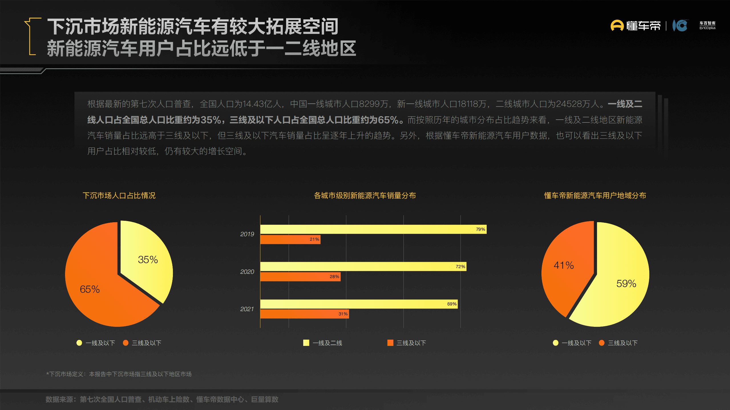 懂车帝：2022下沉市场新能源汽车用户消费行为洞察报告.pdf 第5页