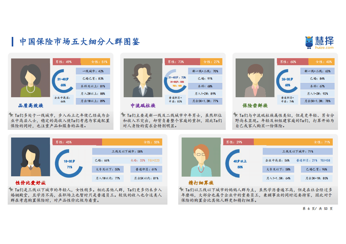 慧择：2022中国保险细分消费人群洞察白皮书.pdf 第6页