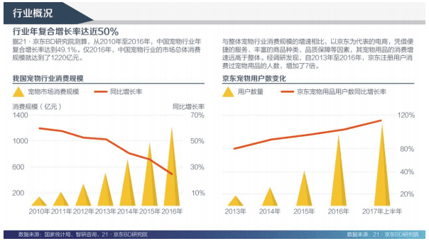 京东：2017宠物消费趋势报告.pdf 第6页