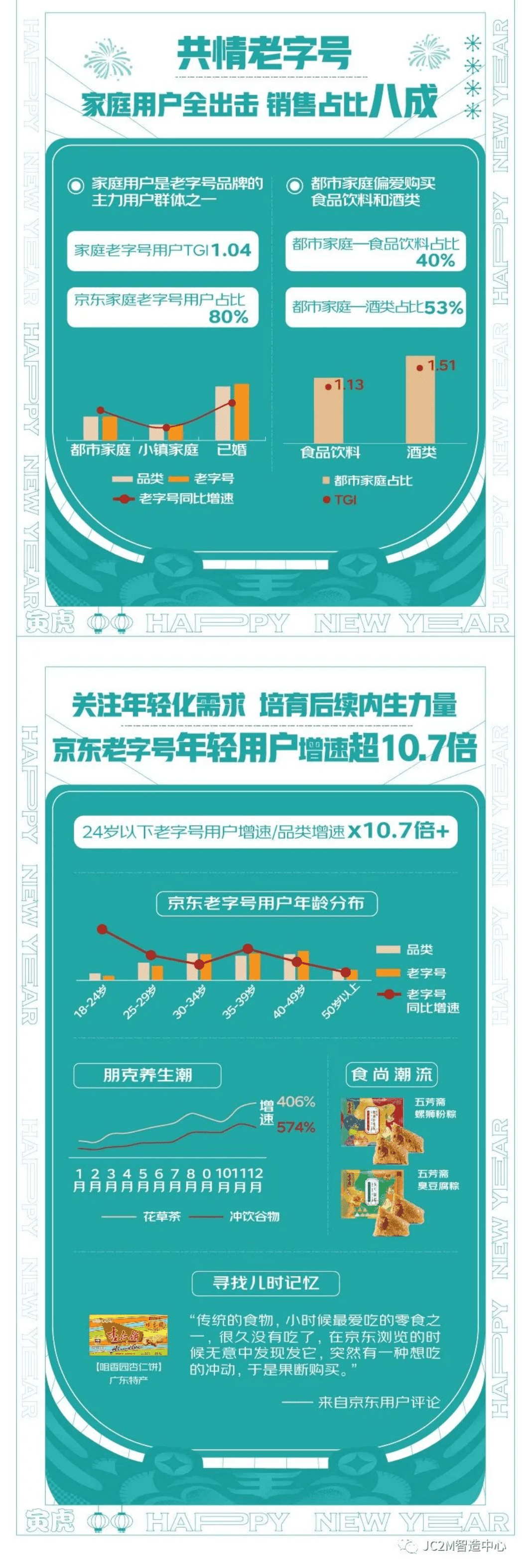 京东：2022京东超市老字号消费趋势白皮书.pdf 第5页