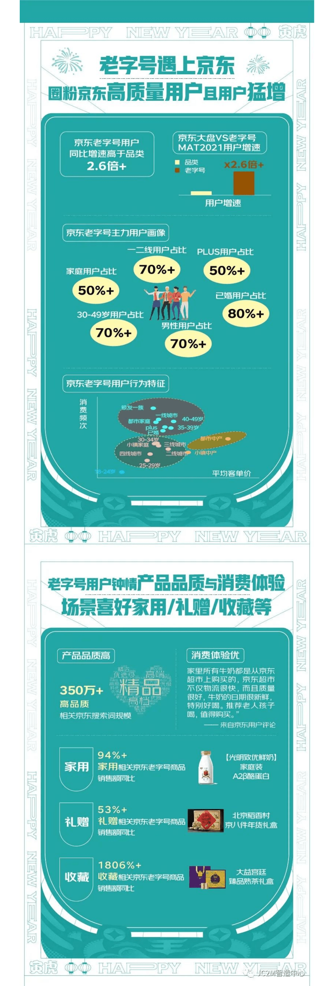 京东：2022京东超市老字号消费趋势白皮书.pdf 第4页