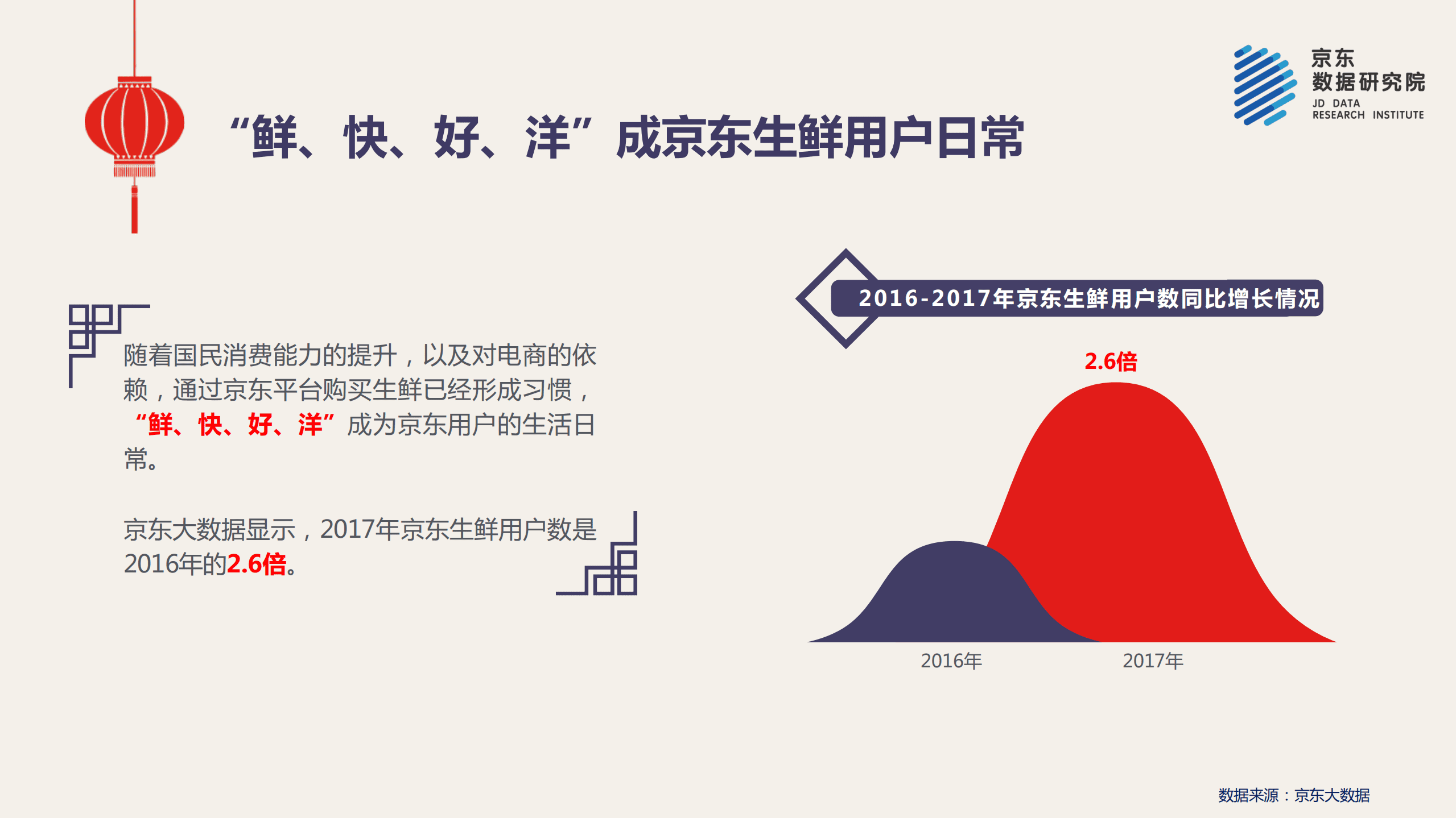 京东：2018生鲜年货消费报告.pdf 第6页