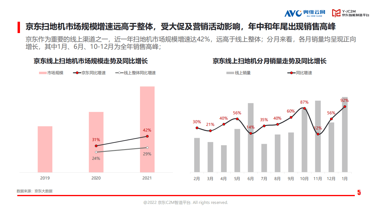 京东：2022中国扫地机市场消费趋势洞察报告.pdf 第5页