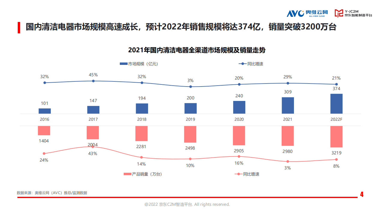 京东：2022中国扫地机市场消费趋势洞察报告.pdf 第4页