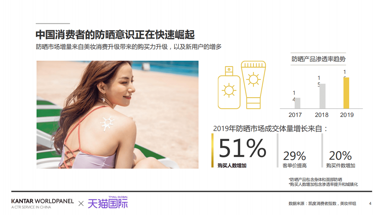 凯度&天猫国际：2020解码中国消费者的新防晒时代.pdf 第4页