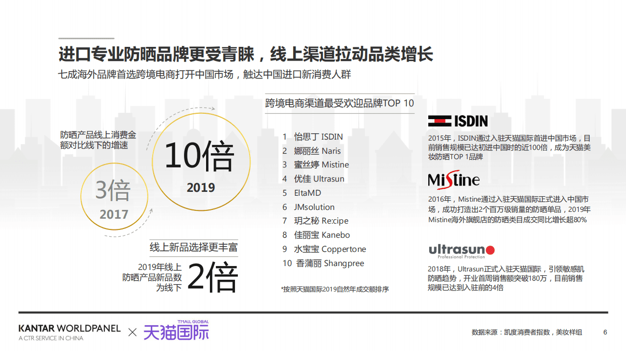 凯度&天猫国际：2020解码中国消费者的新防晒时代.pdf 第6页