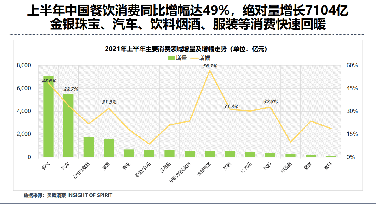 灵眸：2021年上半年中国主要消费领域宏观数据概览.pdf 第6页