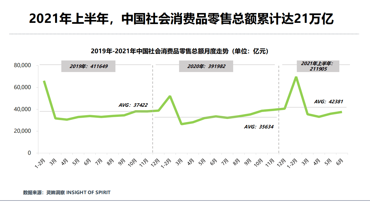 灵眸：2021年上半年中国主要消费领域宏观数据概览.pdf 第3页