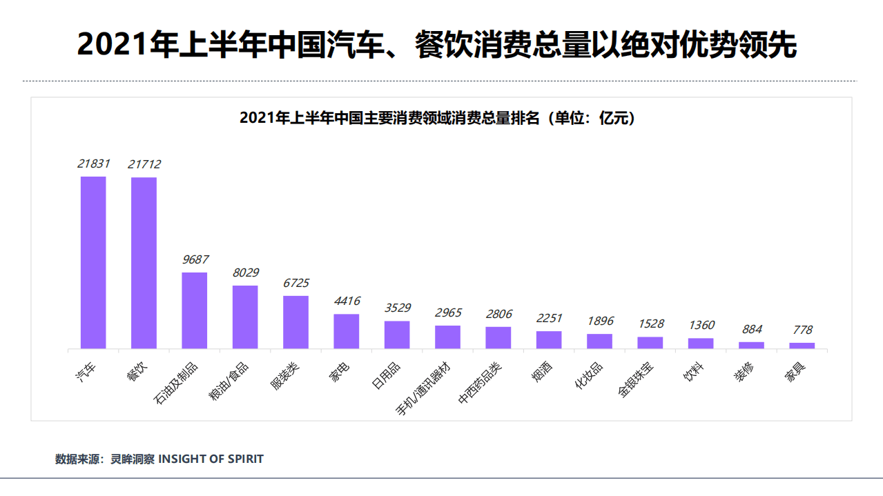 灵眸：2021年上半年中国主要消费领域宏观数据概览.pdf 第5页