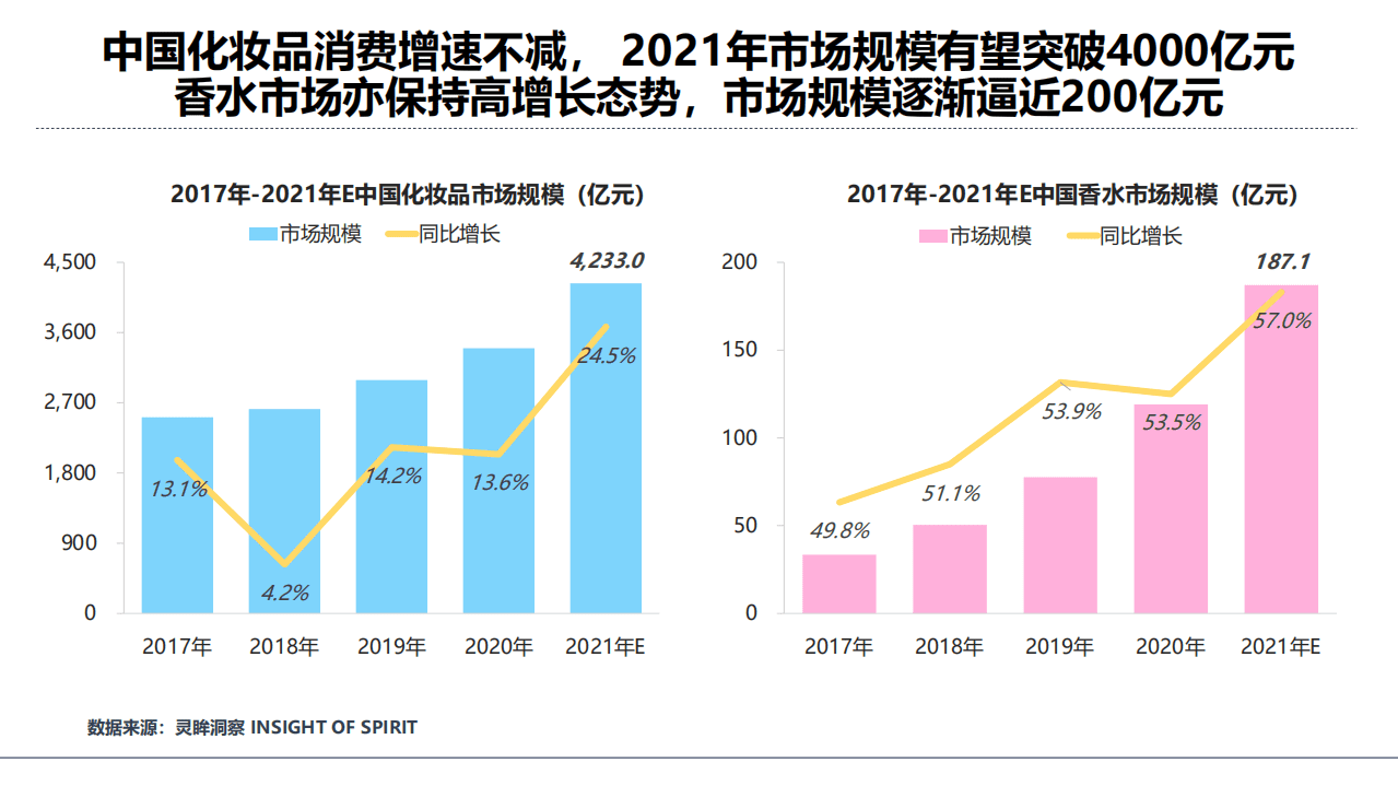 灵眸：2021年中国香水消费市场研究洞察报告.pdf 第3页