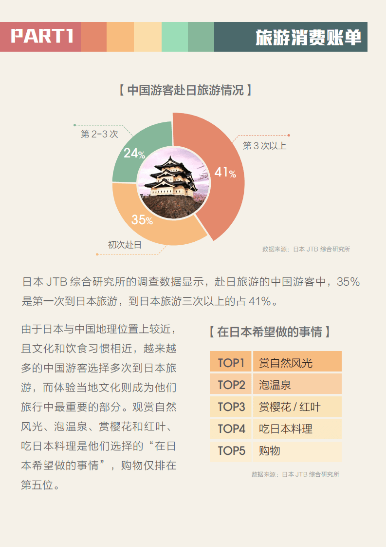 马蜂窝：2017年全球旅游消费报告.pdf 第6页