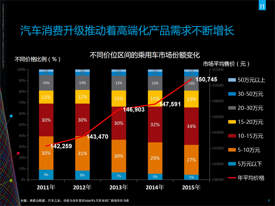 尼尔森：2015中国汽车消费需求变化和2016趋势展望.pdf 第6页