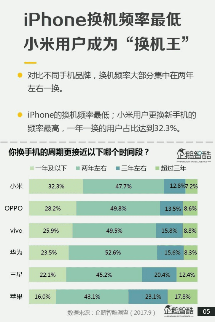 企鹅智酷：2017中国手机消费与品牌引力指数报告.pdf 第6页