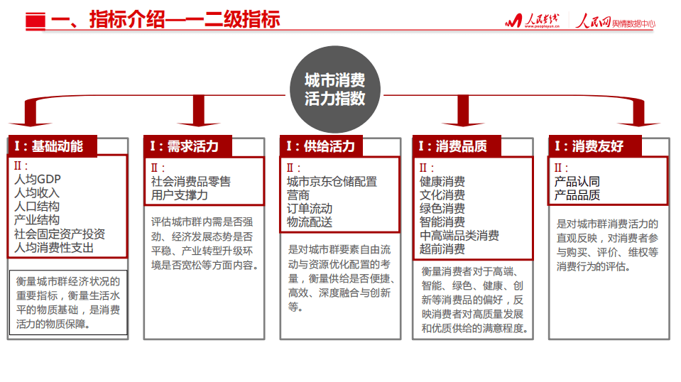 人民网：2018哈长城市群城市消费活力指数研究报告.pdf 第3页