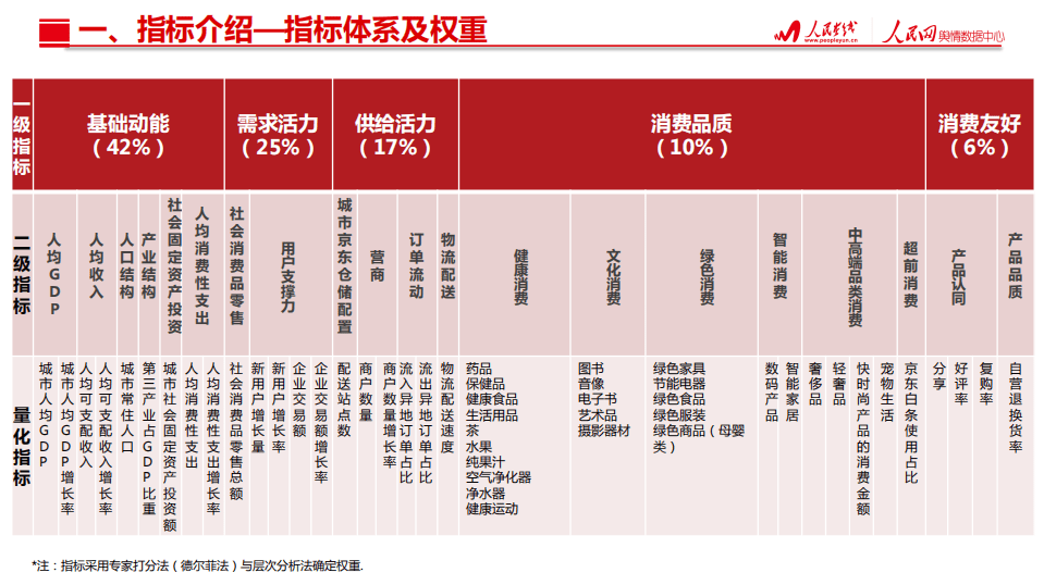 人民网：2018哈长城市群城市消费活力指数研究报告.pdf 第4页