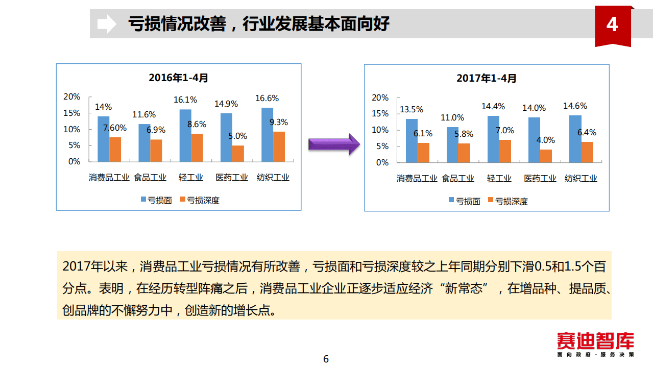 赛迪：2017年下半年中国消费品工业走势分析与判断.pdf 第6页