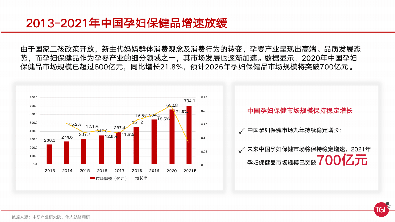 伟大航路：2021中国孕期保健消费趋势分析及机会洞察报告.pdf 第2页